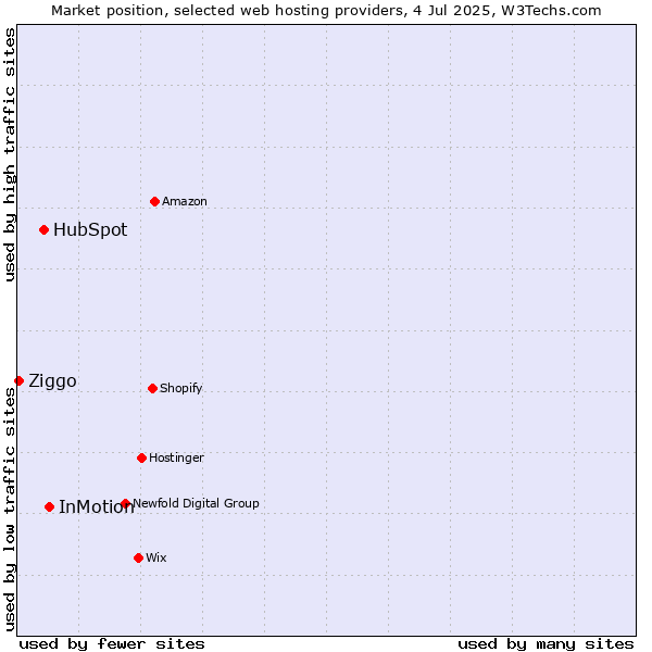 Market position of InMotion vs. HubSpot vs. Ziggo