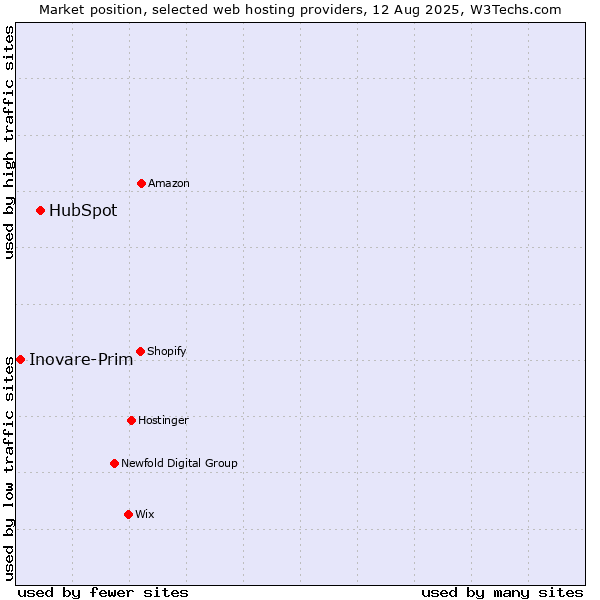 Market position of HubSpot vs. Inovare-Prim