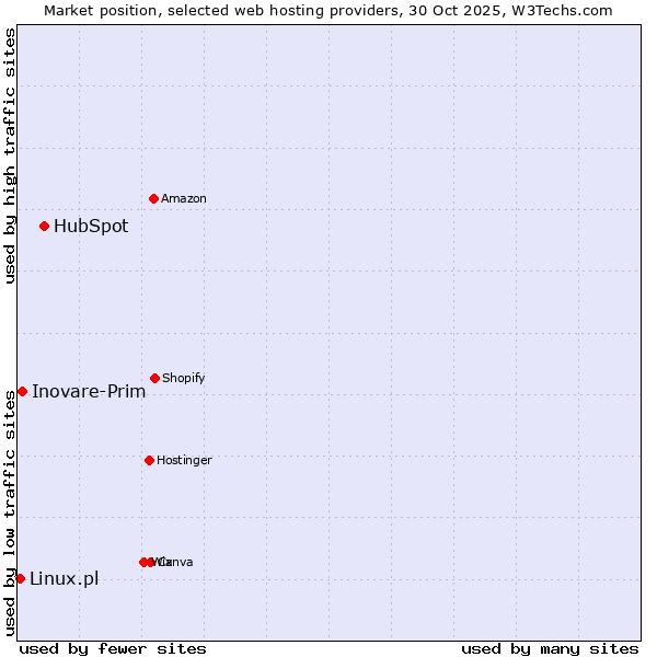Market position of HubSpot vs. Inovare-Prim vs. Linux.pl
