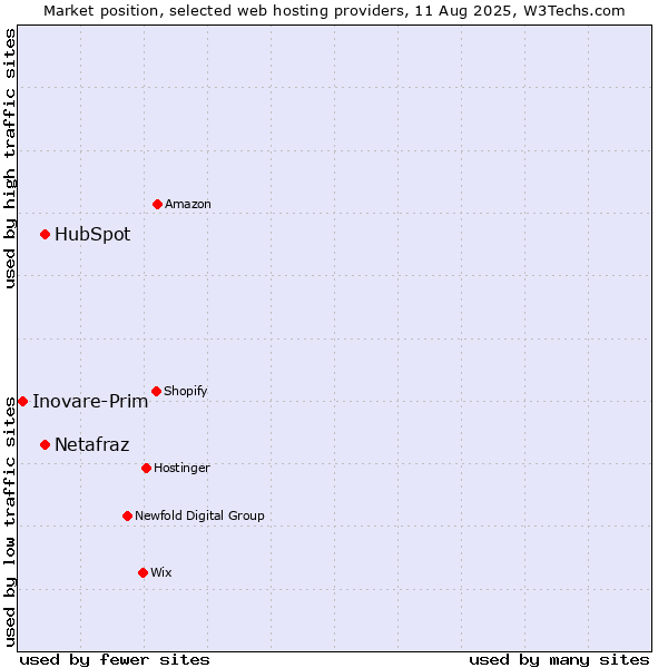 Market position of HubSpot vs. Netafraz vs. Inovare-Prim