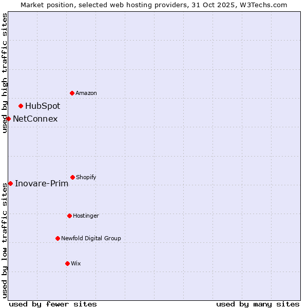 Market position of HubSpot vs. Inovare-Prim vs. NetConnex