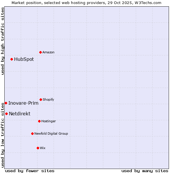 Market position of HubSpot vs. Netdirekt vs. Inovare-Prim