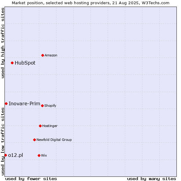 Market position of HubSpot vs. Inovare-Prim vs. o12.pl