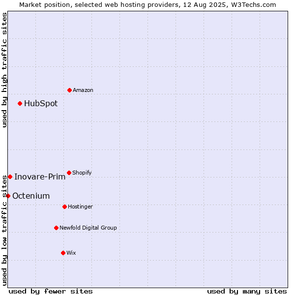 Market position of HubSpot vs. Inovare-Prim vs. Octenium