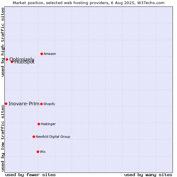 Market position of HubSpot vs. Optimizely vs. Inovare-Prim