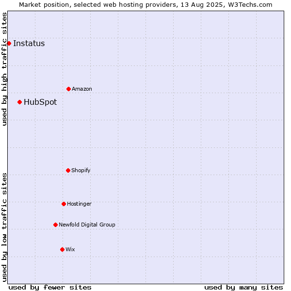 Market position of HubSpot vs. Instatus