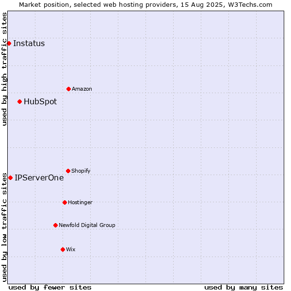 Market position of HubSpot vs. IPServerOne vs. Instatus