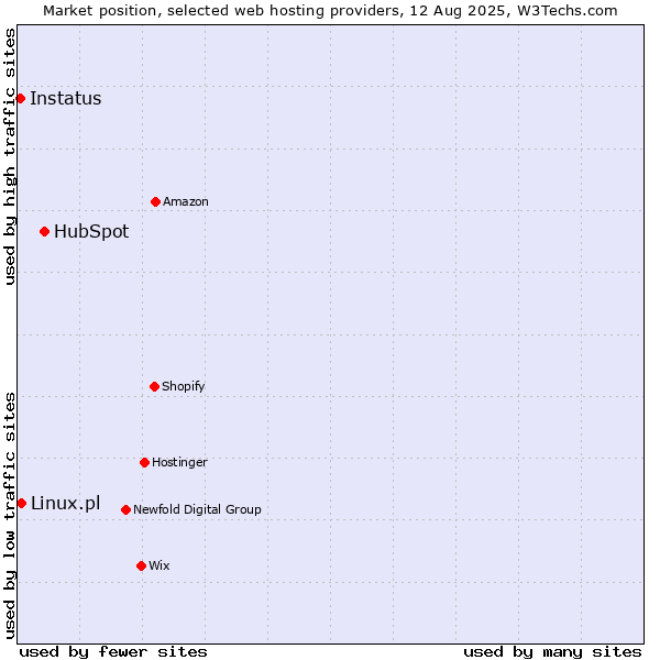 Market position of HubSpot vs. Linux.pl vs. Instatus