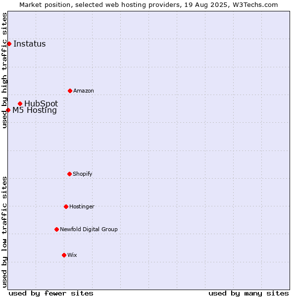 Market position of HubSpot vs. Instatus vs. M5 Hosting