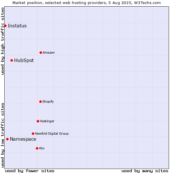 Market position of HubSpot vs. Namespace vs. Instatus