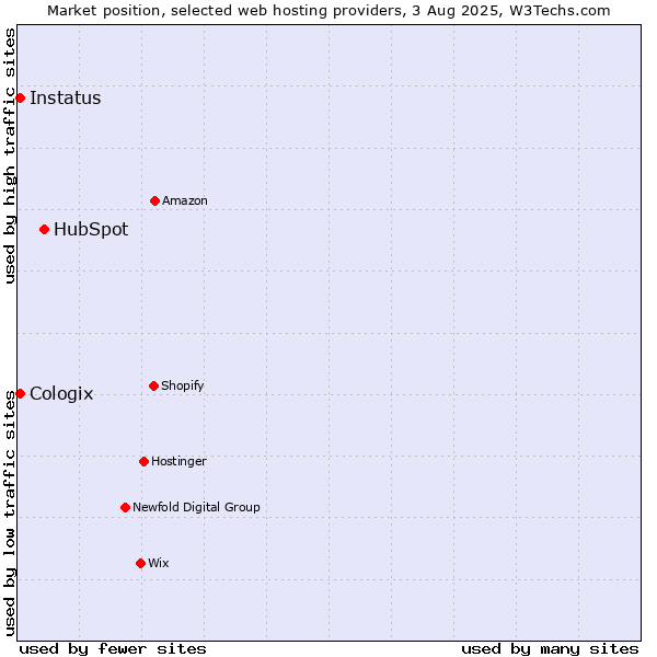 Market position of HubSpot vs. Cologix vs. Instatus