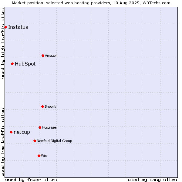 Market position of HubSpot vs. netcup vs. Instatus