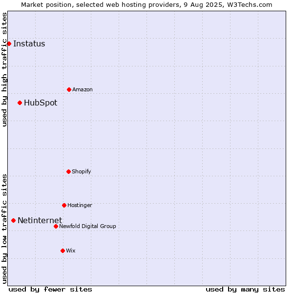 Market position of HubSpot vs. Netinternet vs. Instatus