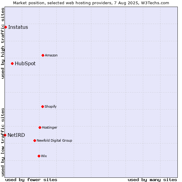Market position of HubSpot vs. Instatus vs. NetIRD