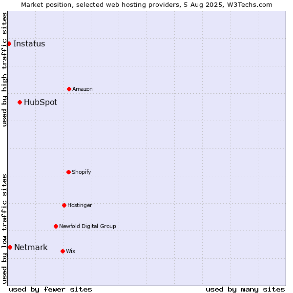 Market position of HubSpot vs. Netmark vs. Instatus