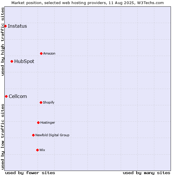 Market position of HubSpot vs. Cellcom vs. Instatus
