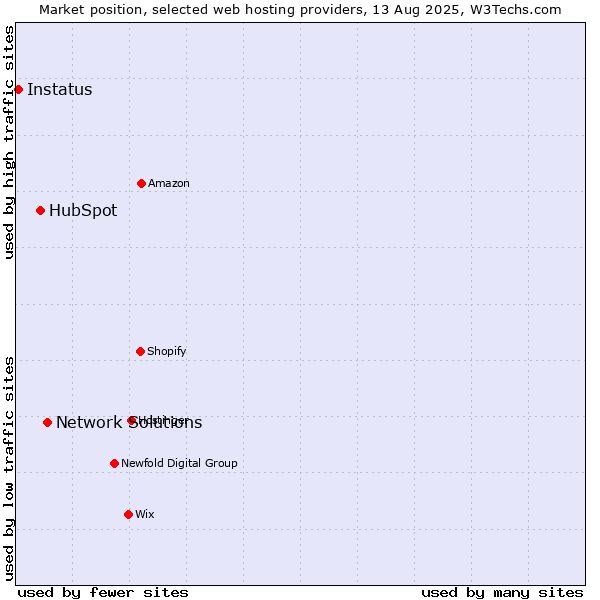 Market position of Network Solutions vs. HubSpot vs. Instatus
