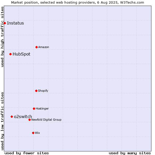 Market position of o2switch vs. HubSpot vs. Instatus
