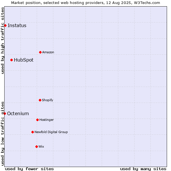 Market position of HubSpot vs. Instatus vs. Octenium