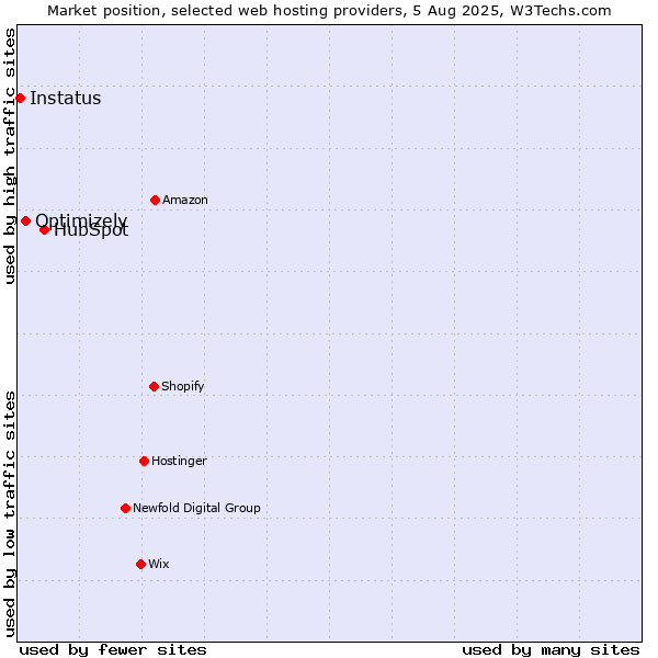 Market position of HubSpot vs. Optimizely vs. Instatus