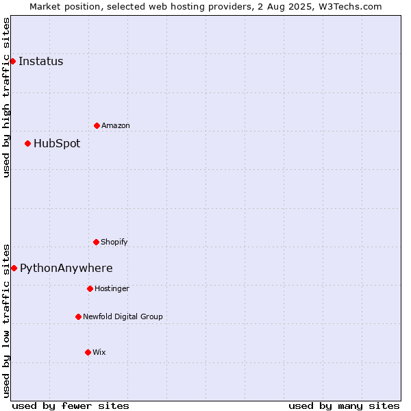 Market position of HubSpot vs. PythonAnywhere vs. Instatus