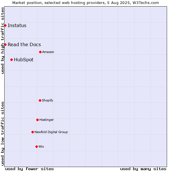 Market position of HubSpot vs. Read the Docs vs. Instatus