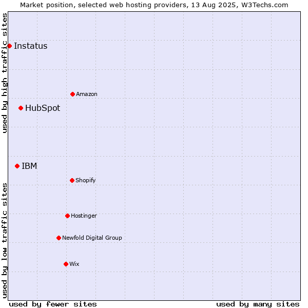 Market position of HubSpot vs. IBM vs. Instatus