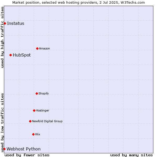 Market position of HubSpot vs. Instatus vs. Webhost Python