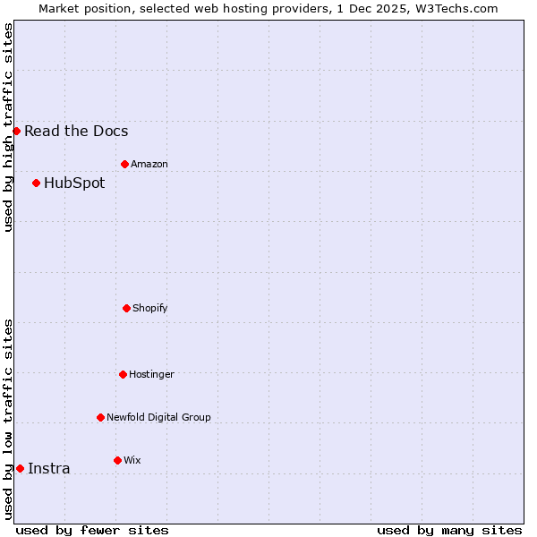 Market position of HubSpot vs. Instra vs. Read the Docs