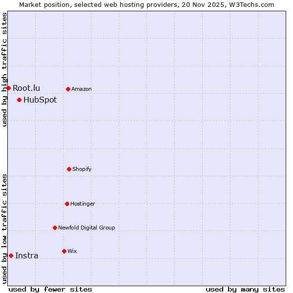 Market position of HubSpot vs. Instra vs. Root.lu