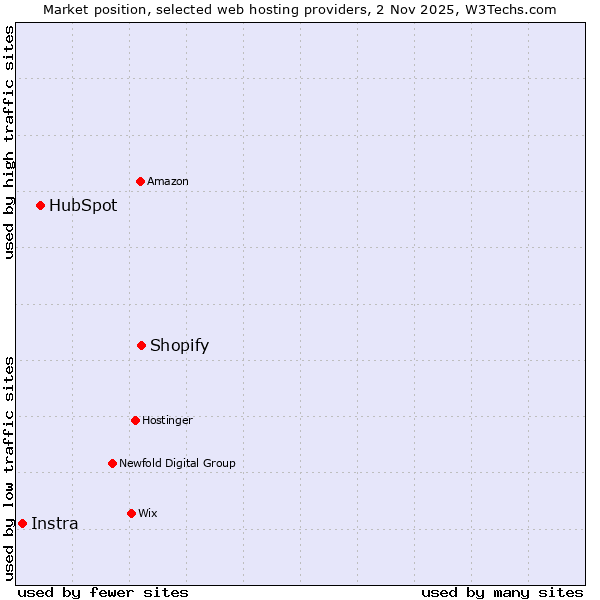 Market position of Shopify vs. HubSpot vs. Instra