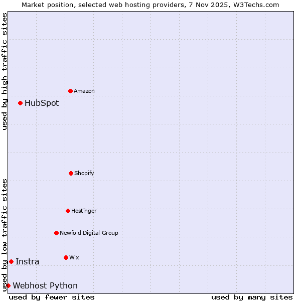 Market position of HubSpot vs. Instra vs. Webhost Python