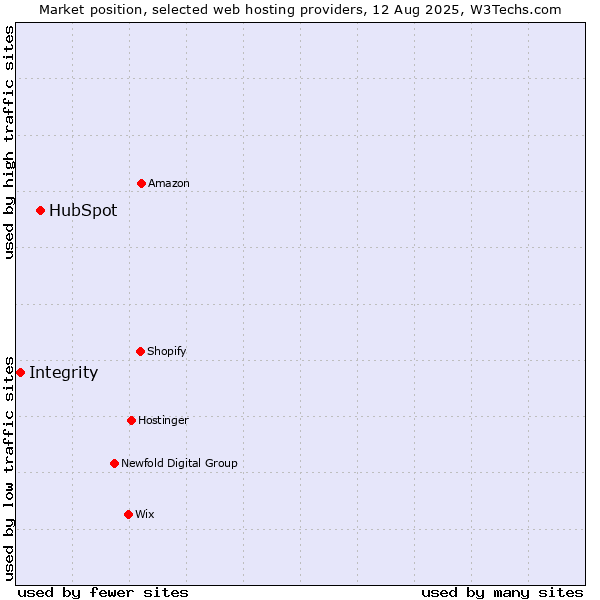 Market position of HubSpot vs. Integrity