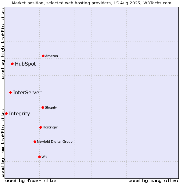Market position of HubSpot vs. InterServer vs. Integrity