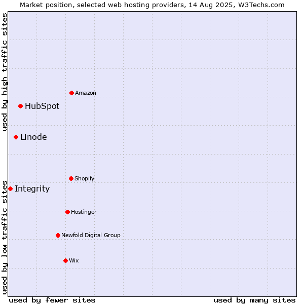 Market position of HubSpot vs. Linode vs. Integrity