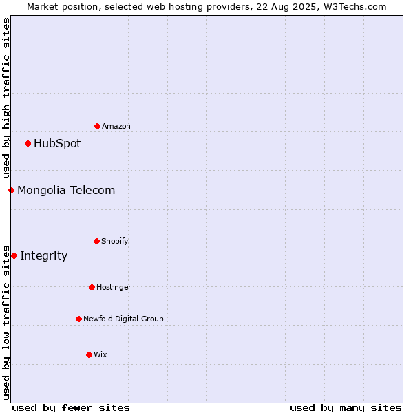 Market position of HubSpot vs. Integrity vs. Mongolia Telecom