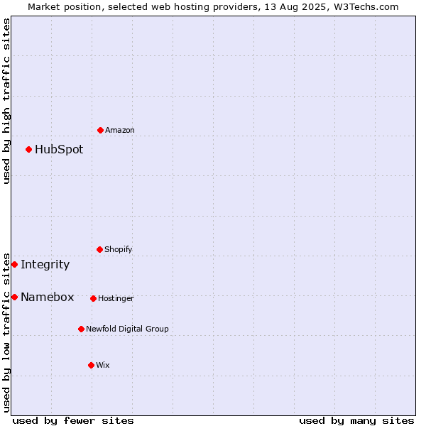 Market position of HubSpot vs. Integrity vs. Namebox