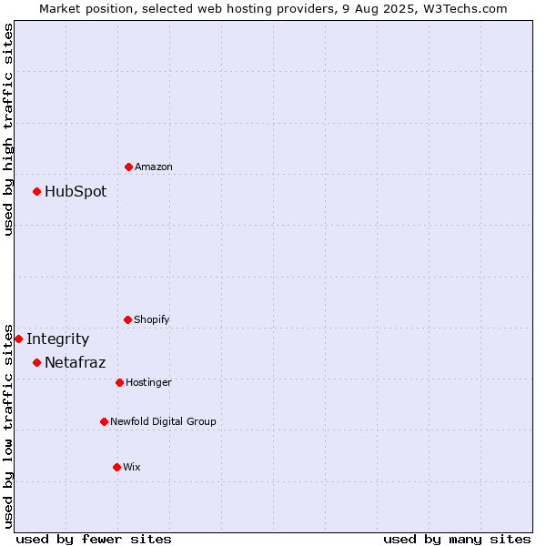Market position of HubSpot vs. Netafraz vs. Integrity