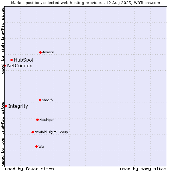 Market position of HubSpot vs. Integrity vs. NetConnex