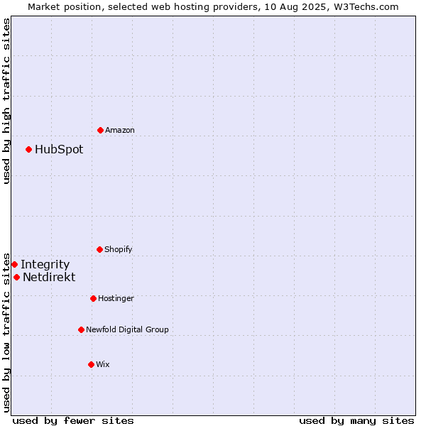 Market position of HubSpot vs. Netdirekt vs. Integrity