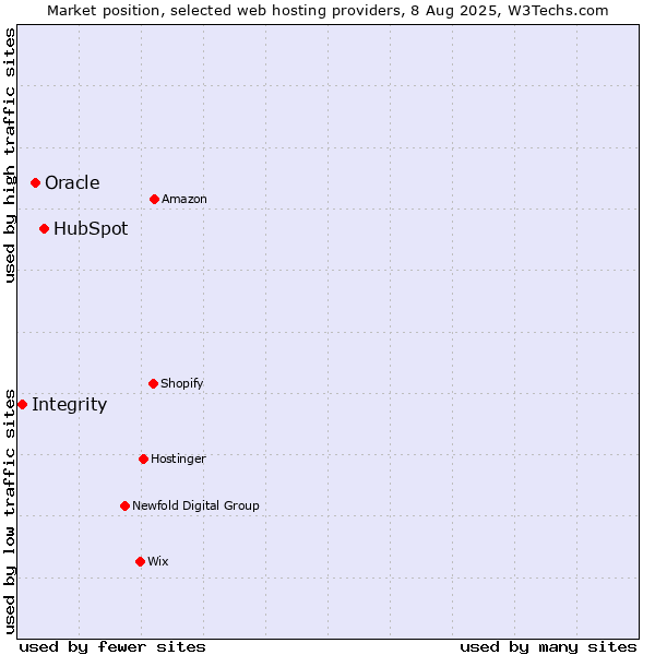 Market position of HubSpot vs. Oracle vs. Integrity