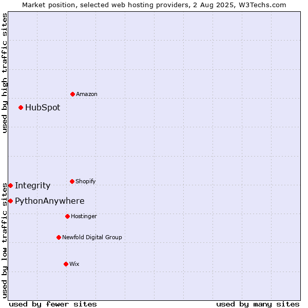 Market position of HubSpot vs. Integrity vs. PythonAnywhere