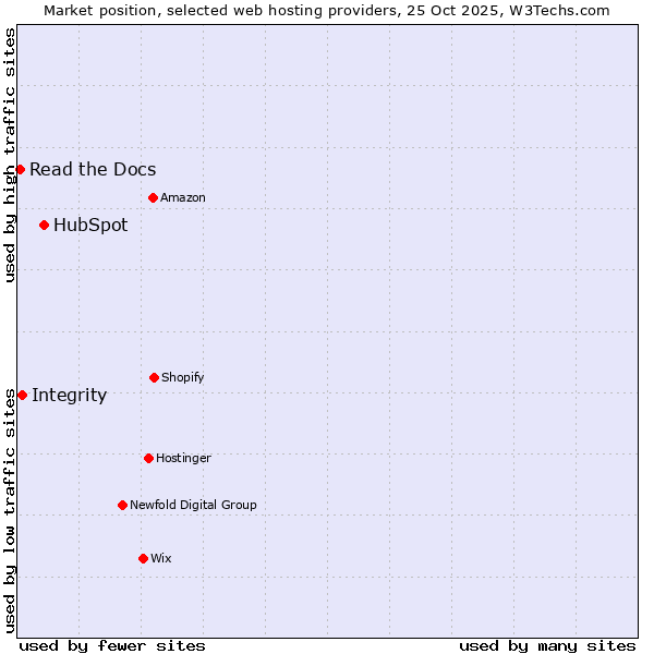 Market position of HubSpot vs. Integrity vs. Read the Docs