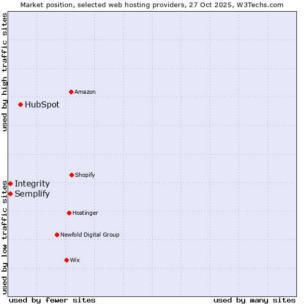 Market position of HubSpot vs. Semplify vs. Integrity