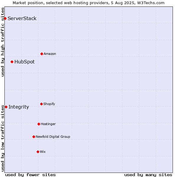 Market position of HubSpot vs. Integrity vs. ServerStack