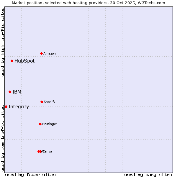Market position of HubSpot vs. IBM vs. Integrity