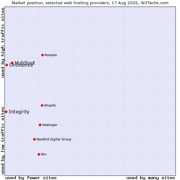 Market position of HubSpot vs. Unbounce vs. Integrity
