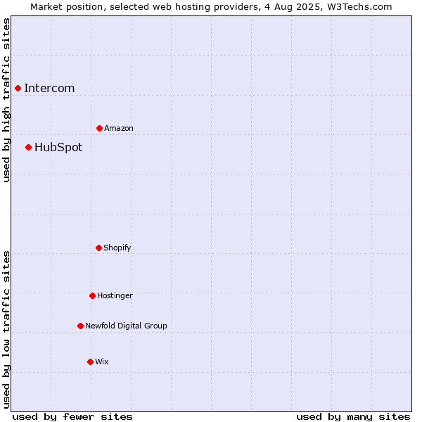 Market position of HubSpot vs. Intercom