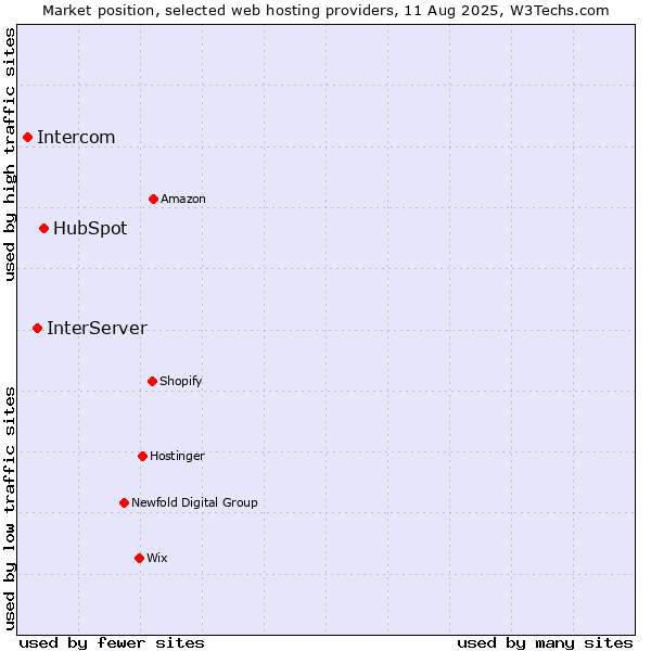 Market position of HubSpot vs. InterServer vs. Intercom