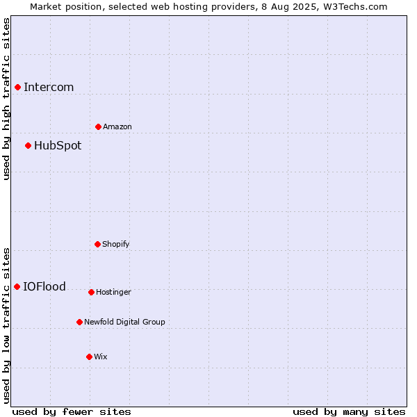 Market position of HubSpot vs. Intercom vs. IOFlood